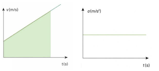 Grafik v-t dan grafik a-t