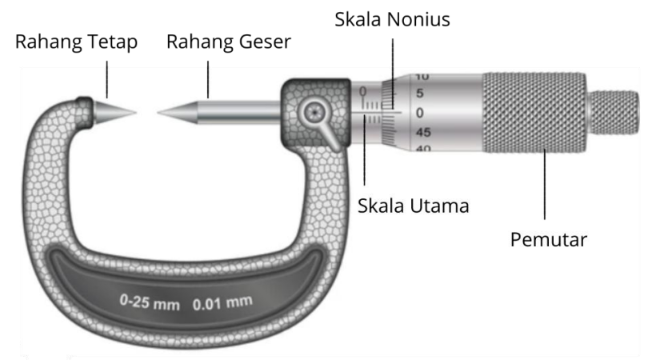 Bagian-bagian mikrometer sekrup