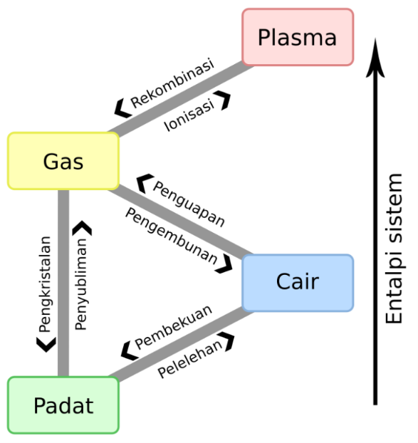 Diagram perubahan wujud zat