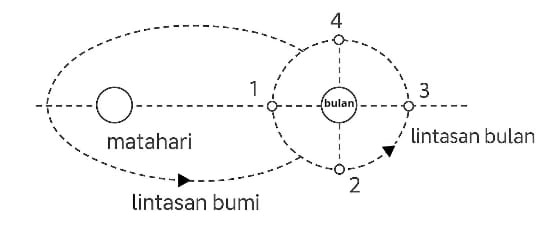 Gambar soal
